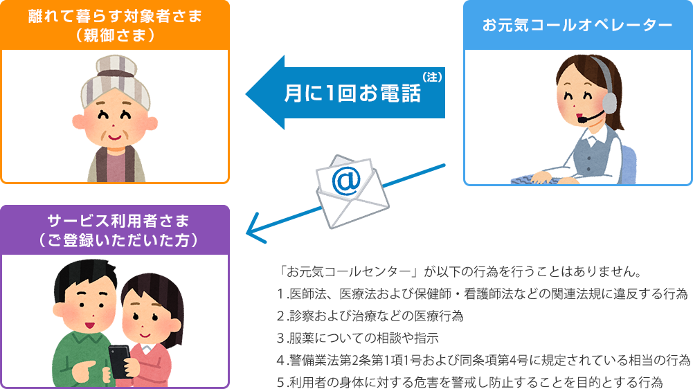 見守りサービス お元気コール